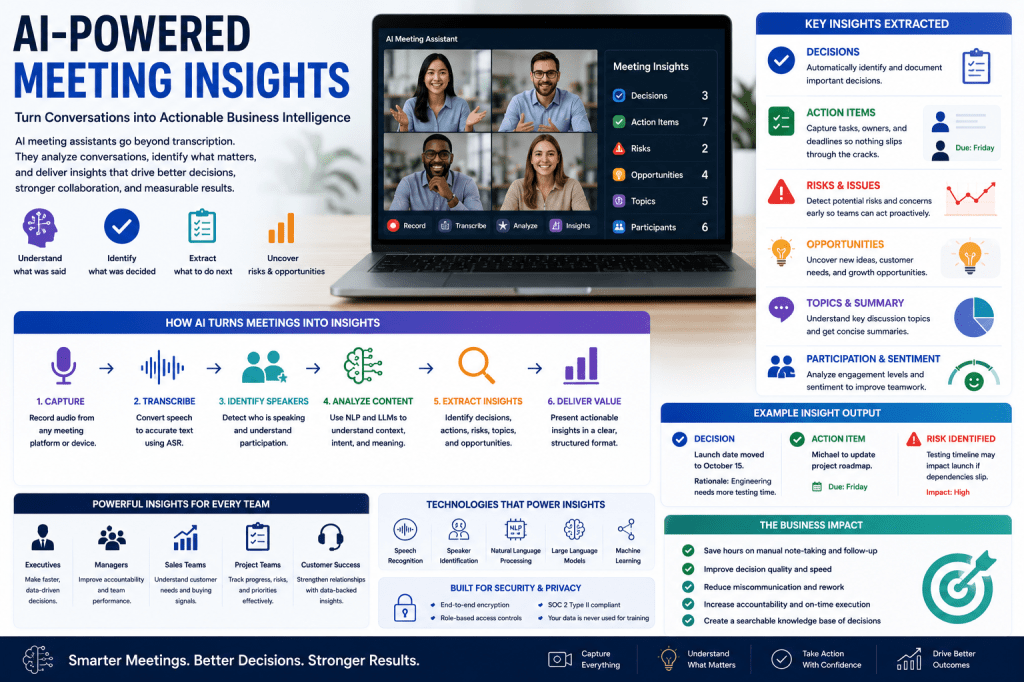 AI-Powered Meeting Insights: How AI Meeting Assistants Turn Conversations into Business&nbsp;Intelligence