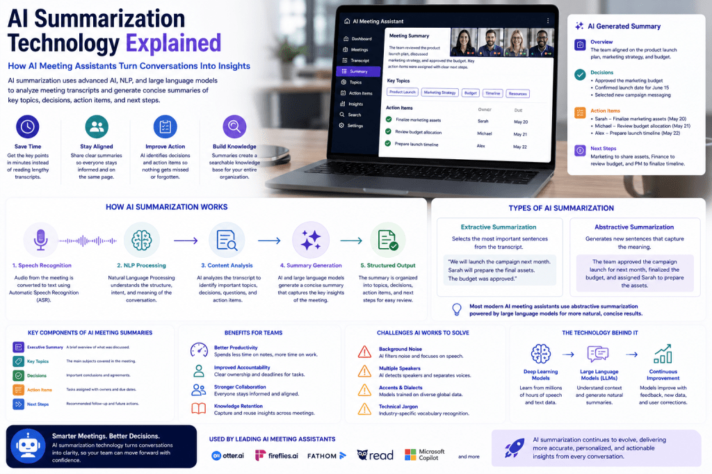 AI Summarization Technology Explained: How AI Meeting Assistants Turn Conversations Into&nbsp;Insights