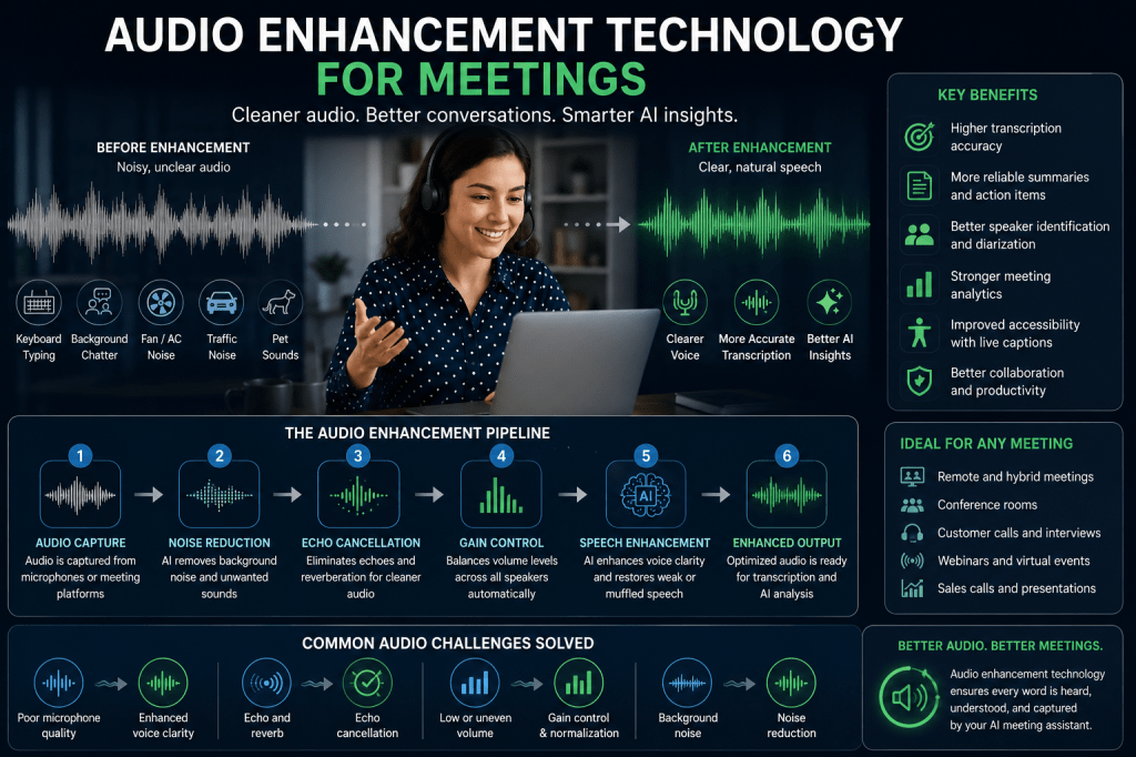 Audio Enhancement Technology for Meetings: How AI Meeting Assistants Improve Conversation&nbsp;Quality