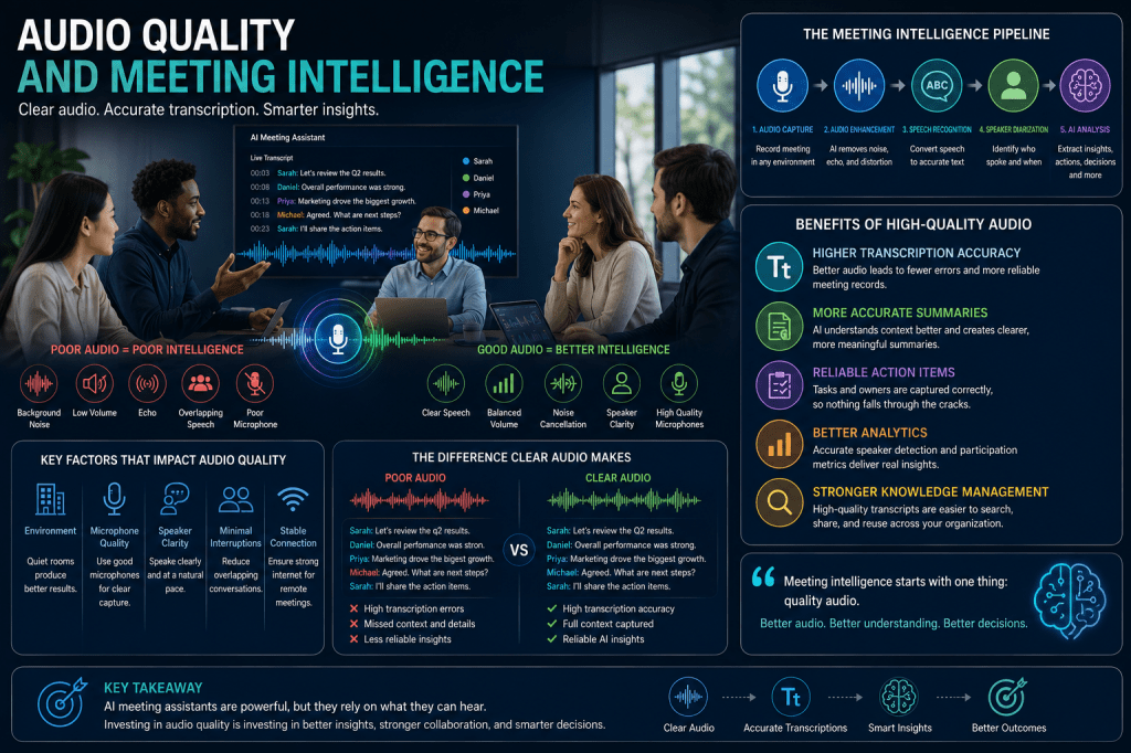 Audio Quality and Meeting Intelligence: Why Clear Audio Powers Better AI Meeting&nbsp;Assistants