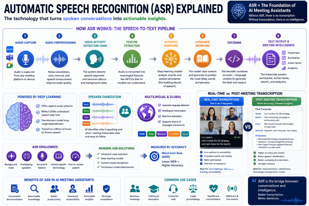 Automatic Speech Recognition (ASR) Explained in AI Meeting&nbsp;Assistants