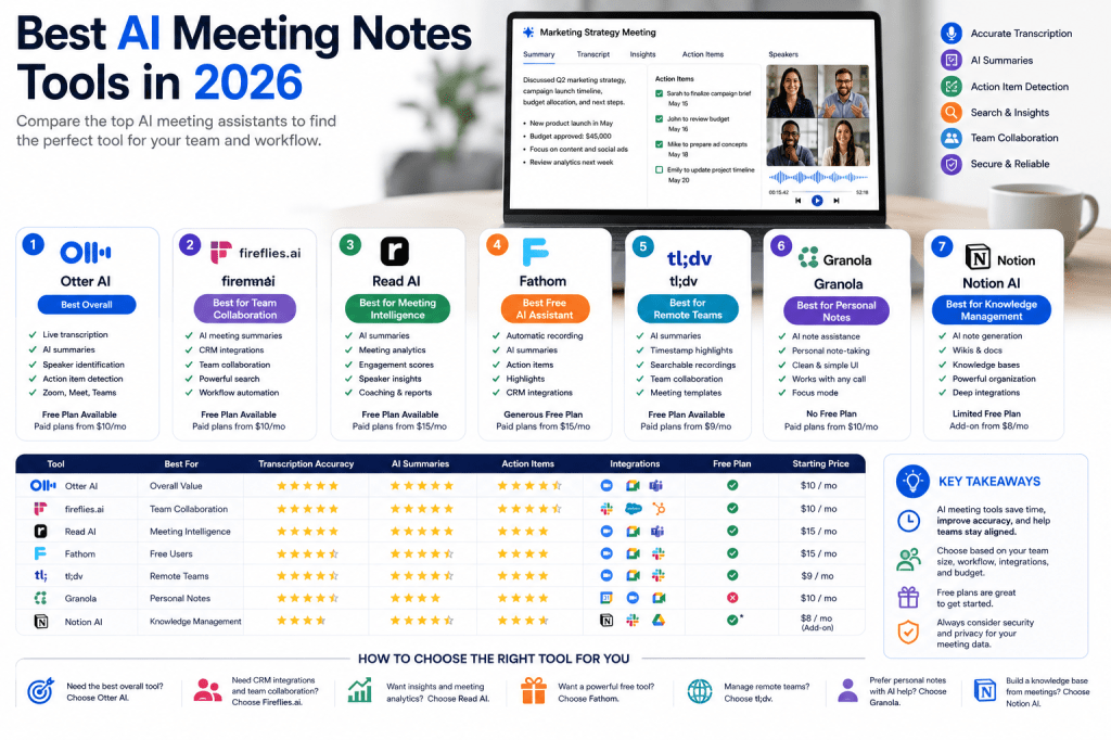 Best AI Meeting Notes Tools in&nbsp;2026