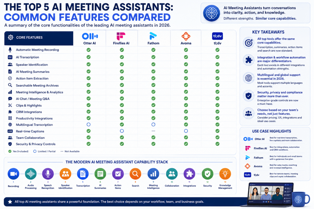 Common Features of the Top 5 AI Meeting Assistants in&nbsp;2026