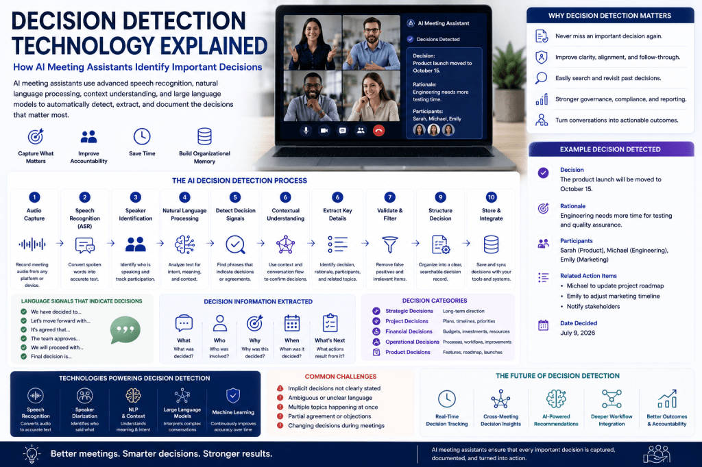 Decision Detection Technology Explained: How AI Meeting Assistants Identify Important&nbsp;Decisions