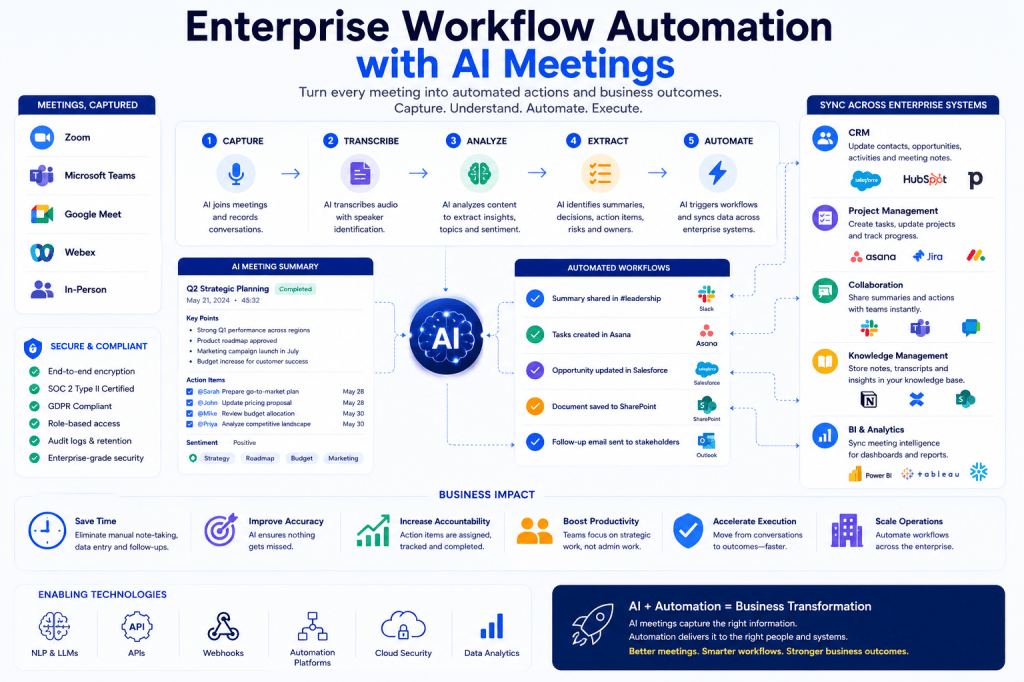 Enterprise Workflow Automation with AI Meetings: Transforming Conversations into Business&nbsp;Outcomes