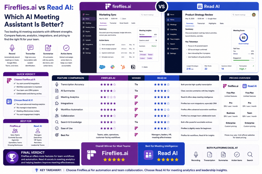 Fireflies.ai vs Read AI: Which AI Meeting Assistant Is Better in&nbsp;2026?