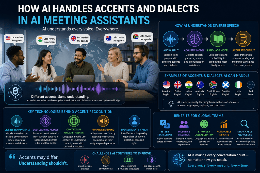 How AI Handles Accents and Dialects in AI Meeting&nbsp;Assistants