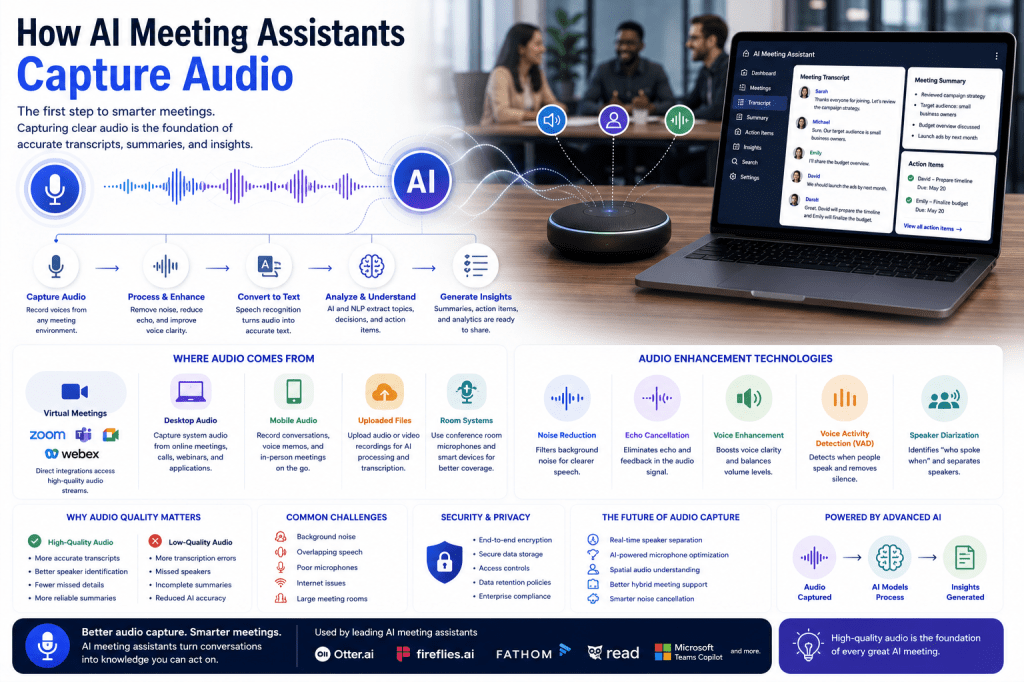 How AI Meeting Assistants Capture&nbsp;Audio