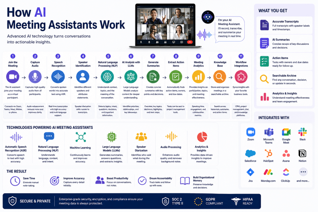 How AI Meeting Assistants&nbsp;Work