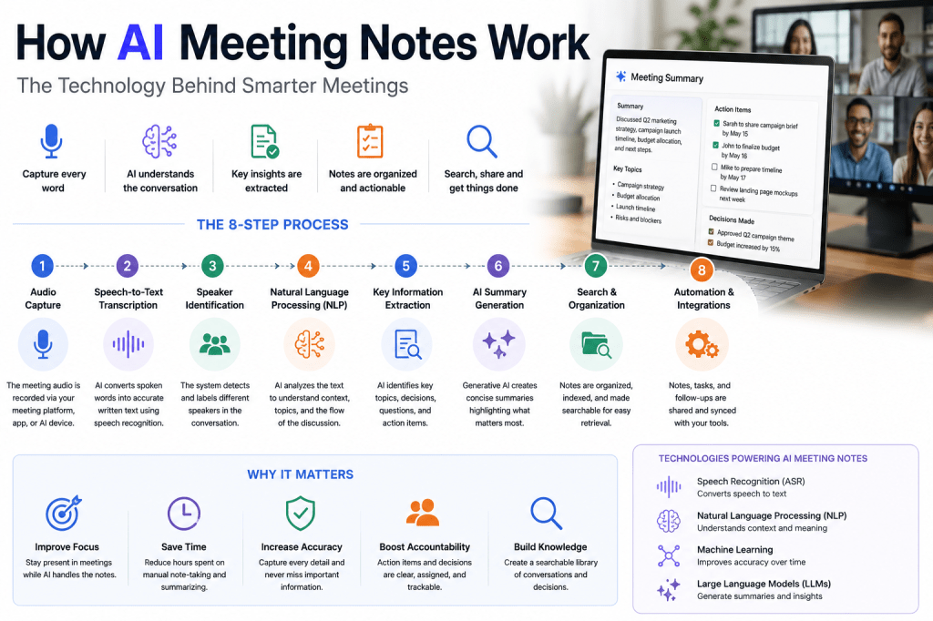 How AI Meeting Notes Work: The Technology Behind Smarter&nbsp;Meetings