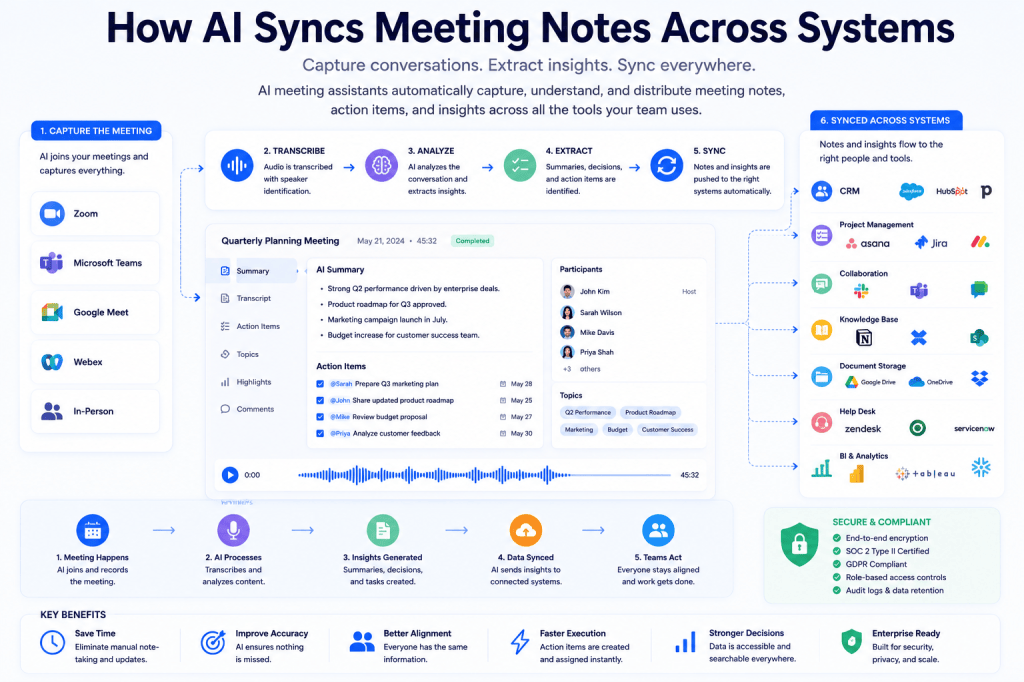 How AI Syncs Meeting Notes Across Systems: Creating a Unified Source of&nbsp;Truth