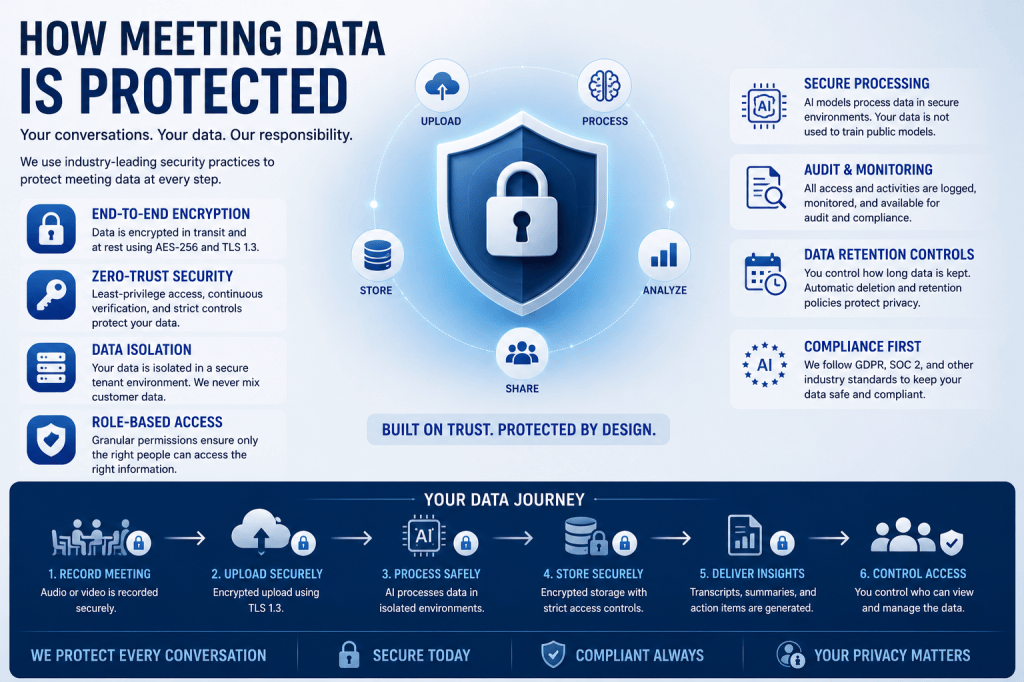 How Meeting Data Is Protected