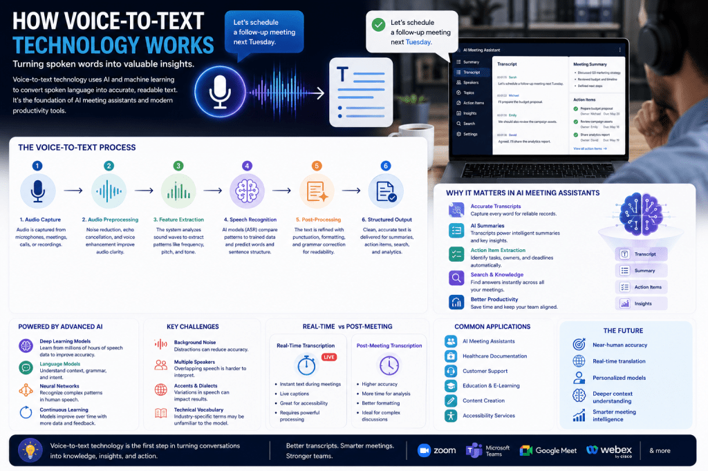 How Voice-to-Text Technology&nbsp;Works