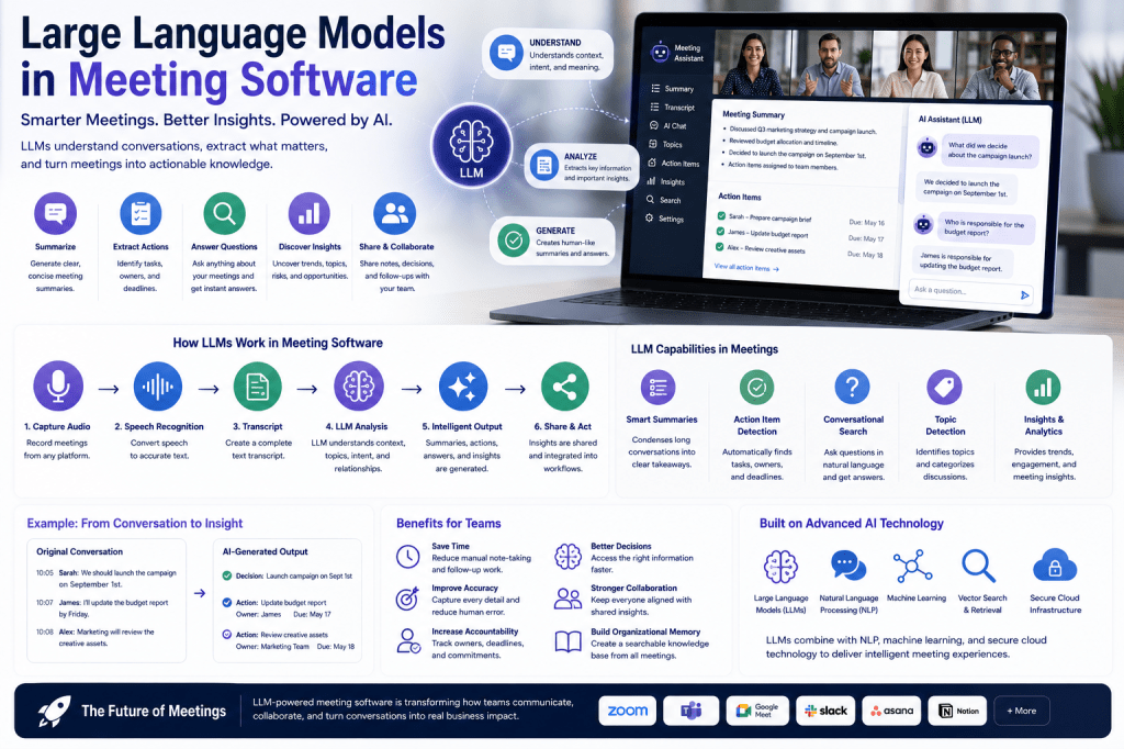 Large Language Models in Meeting&nbsp;Software