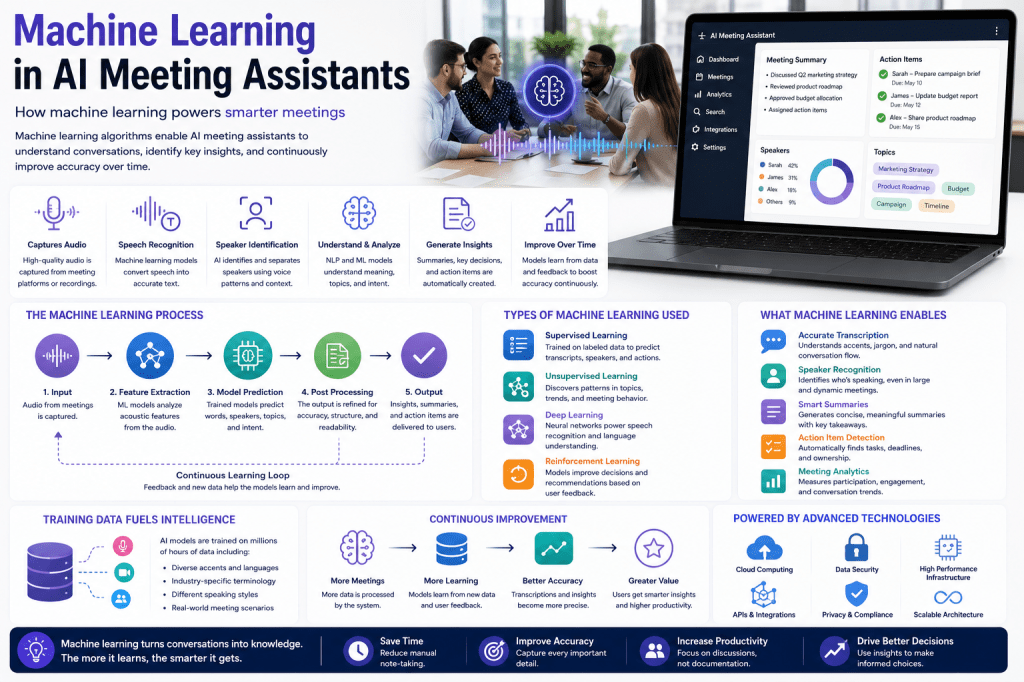 Machine Learning in AI Meeting&nbsp;Assistants