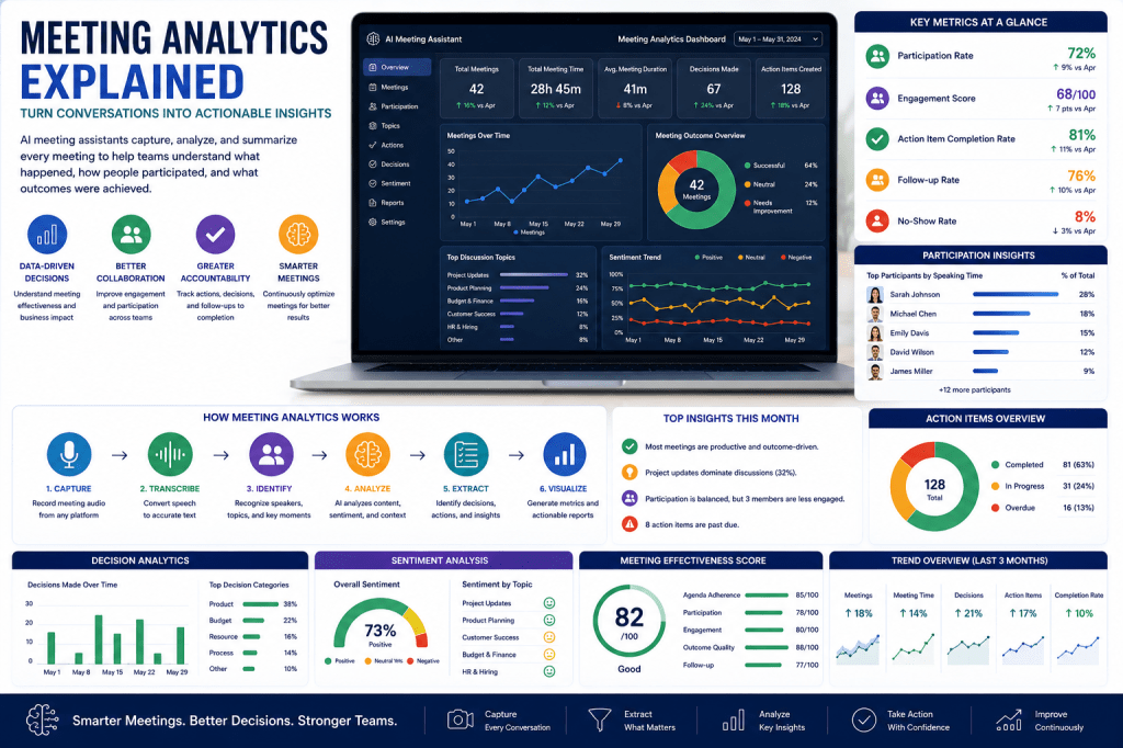 Meeting Analytics Explained: How AI Meeting Assistants Transform Conversations into&nbsp;Data