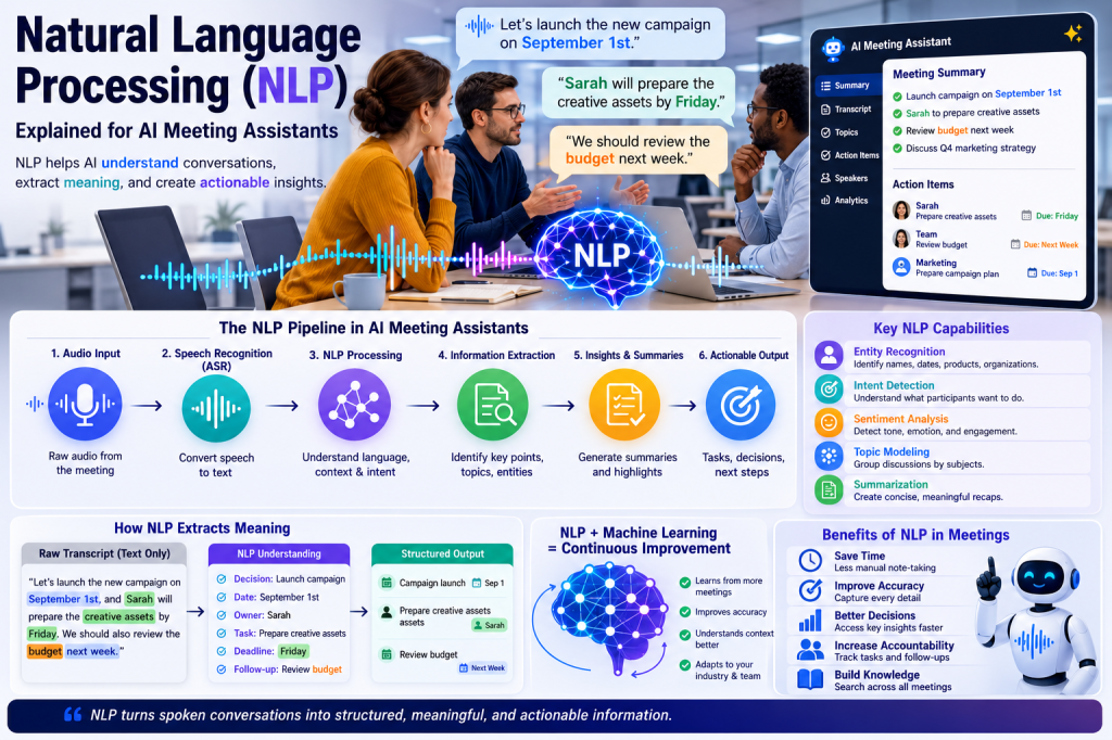 Natural Language Processing (NLP) Explained: The Technology That Powers AI Meeting&nbsp;Assistants