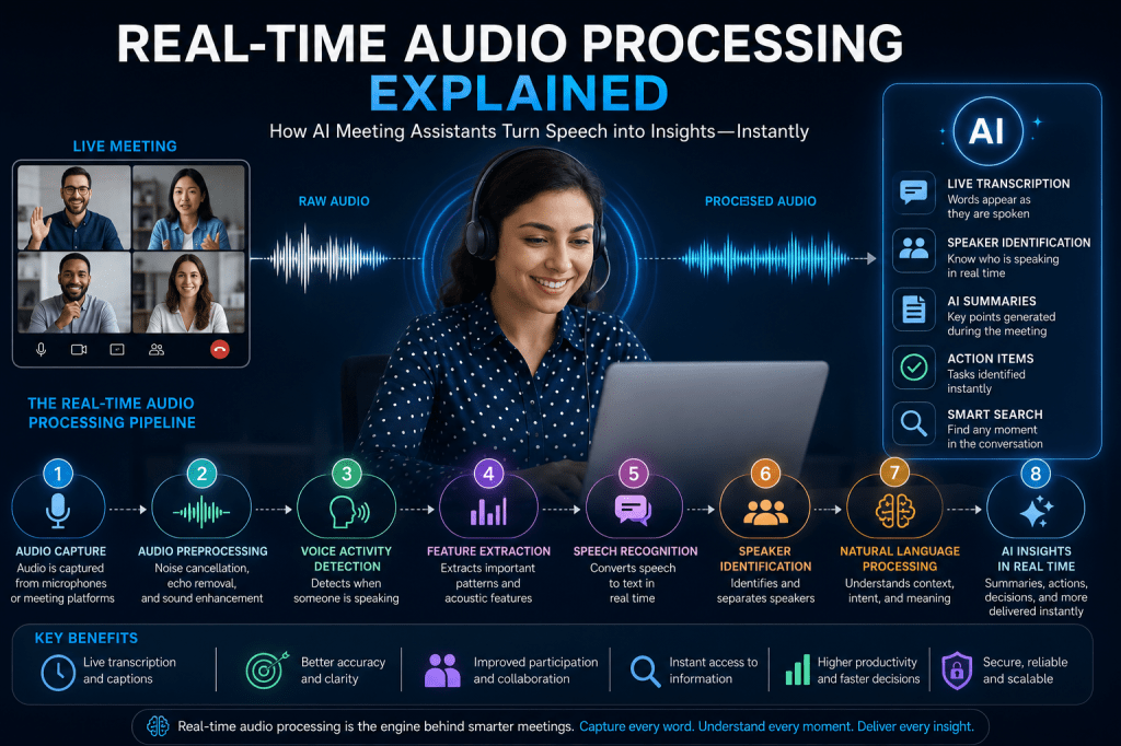 Real-Time Audio Processing Explained in AI Meeting&nbsp;Assistants