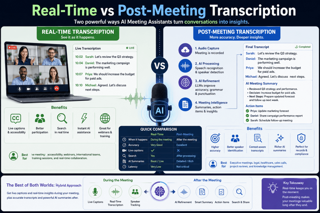 Real-Time vs Post-Meeting Transcription: Which Is Better for AI Meeting&nbsp;Assistants?