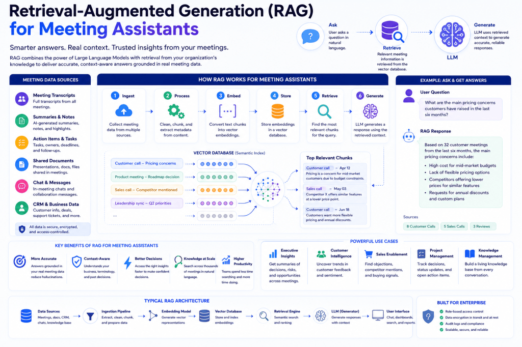 Retrieval-Augmented Generation (RAG) for Meeting Assistants: Unlocking Smarter and More Context-Aware&nbsp;AI