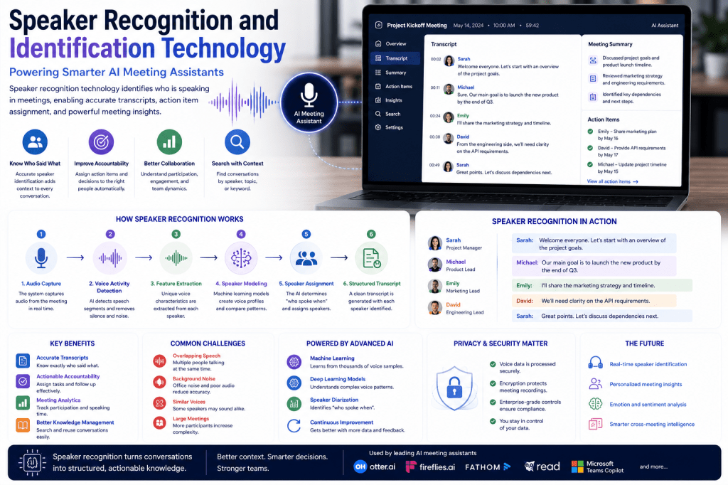 Speaker Recognition and Identification Technology in AI Meeting&nbsp;Assistants