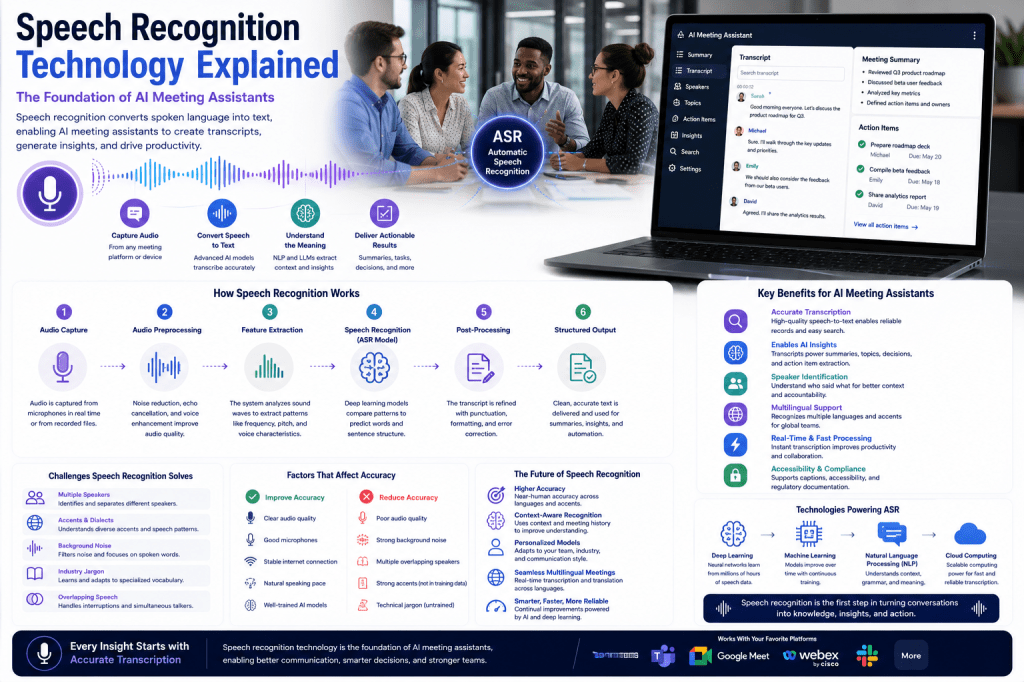 Speech Recognition Technology Explained: The Foundation of AI Meeting&nbsp;Assistants