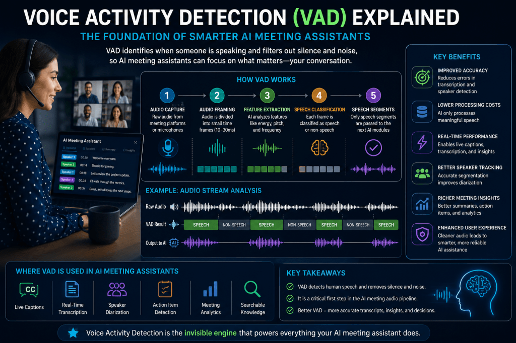 Voice Activity Detection (VAD) Explained in AI Meeting&nbsp;Assistants